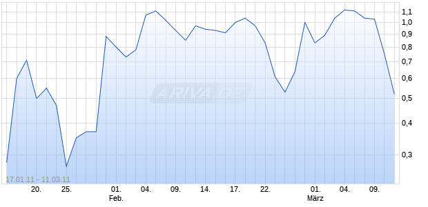 Open End Turbo auf Gigaset [HSBC Trinkaus & Burkhardt AG] Chart