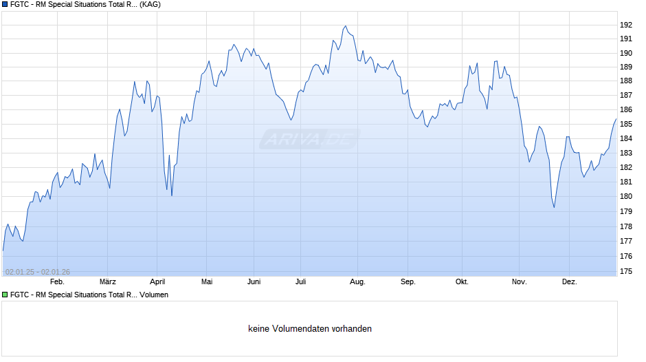 FGTC - RM Special Situations Total Return I Chart