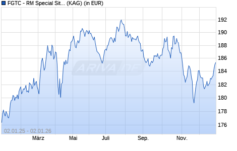 Performance des FGTC - RM Special Situations Total Return I (WKN A1CT88, ISIN LU0566786892)