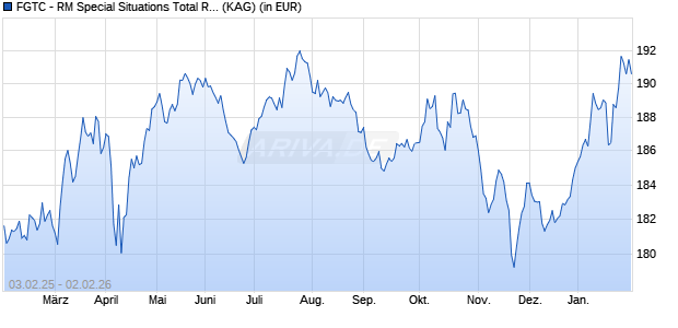 Performance des FGTC - RM Special Situations Total Return I (WKN A1CT88, ISIN LU0566786892)