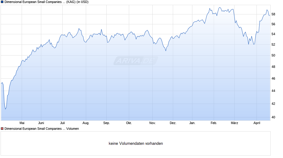 Dimensional European Small Companies Fund USD Acc Chart