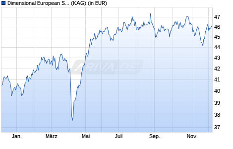 Performance des Dimensional European Small Companies Fund USD Acc (WKN A1C9C2, ISIN IE0030982288)