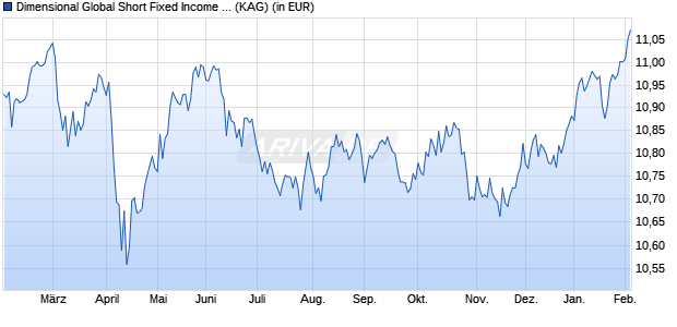 Performance des Dimensional Global Short Fixed Income Fund GBP Dis (WKN A1C9DC, ISIN IE00B05PYX08)