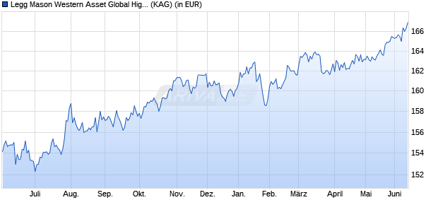Performance des Legg Mason Western Asset Global High Yield Fund F THES. (WKN A1H422, ISIN IE00B3ZLVC75)