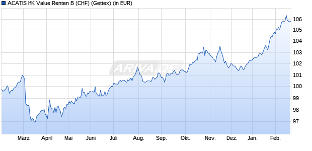 Performance des ACATIS IfK Value Renten B (CHF) (WKN A1CS5A, ISIN DE000A1CS5A9)