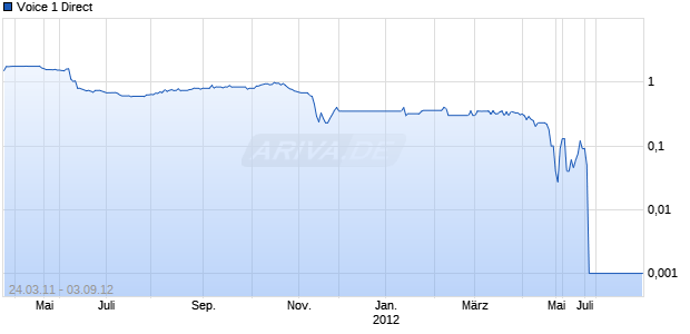 Voice 1 Direct Chart