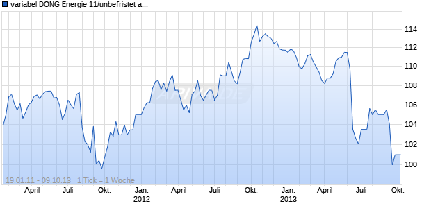 variabel DONG Energie 11/unbefristet auf EURIBOR 12M Chart