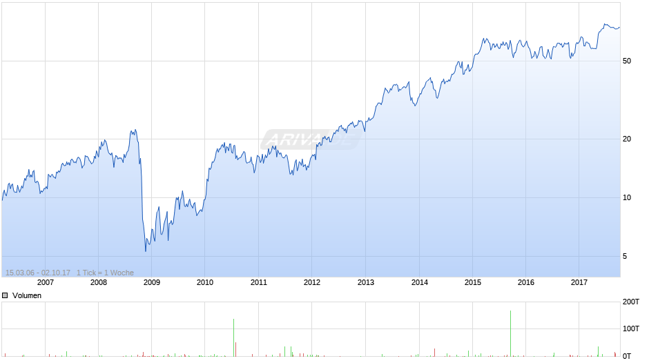 PAREXEL International CORP Chart