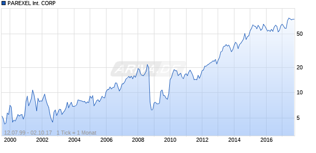 PAREXEL International CORP Chart