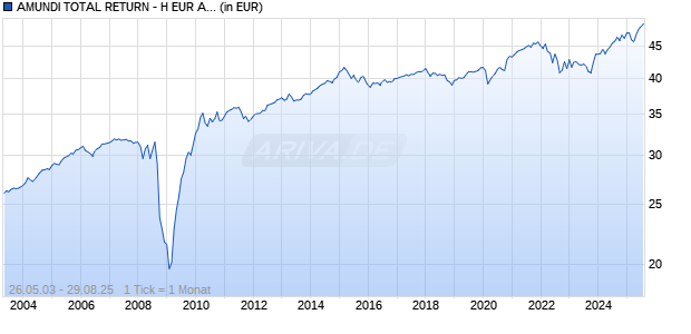 AMUNDI TOTAL RETURN - H EUR AD (D) Chart
