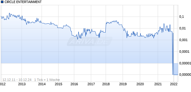 CIRCLE ENTERTAINMENT Chart