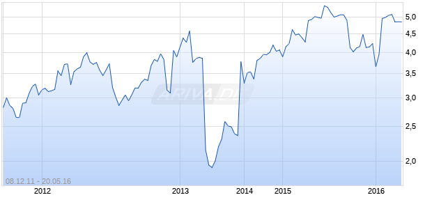 Chorus Aviation Inc Chart