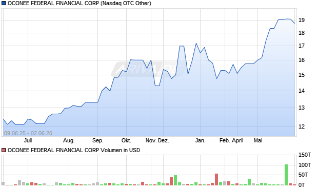 OCONEE FEDERAL FINANCIAL Aktie Chart