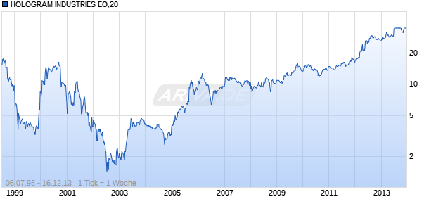 HOLOGRAM INDUSTRIES EO,20 Chart