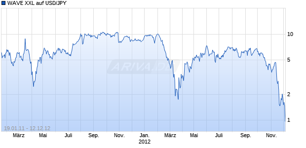 WAVE XXL auf USD/JPY [Deutsche Bank AG] Chart