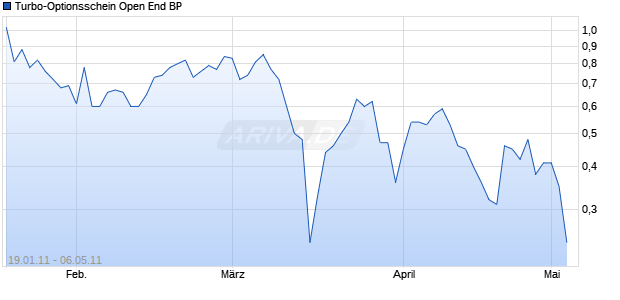 Turbo-Optionsschein Open End BP [Vontobel Financial Products GmbH] Chart