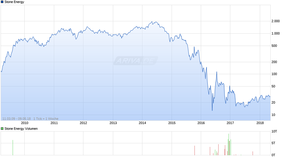 Stone Energy Chart