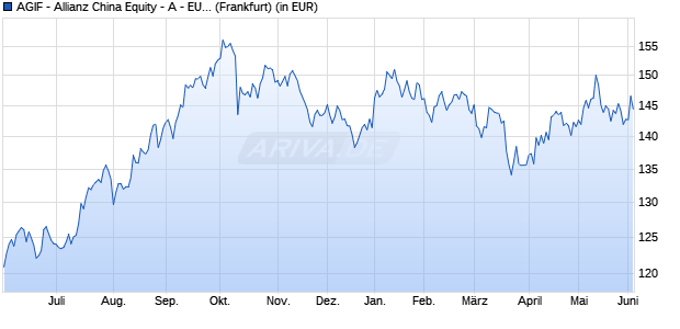 Performance des AGIF - Allianz China Equity - A - EUR (WKN A0Q1P1, ISIN LU0348825174)
