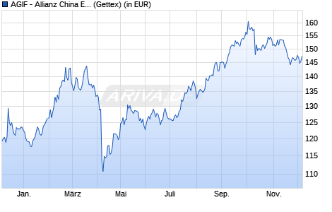 Performance des AGIF - Allianz China Equity - A - EUR (WKN A0Q1P1, ISIN LU0348825174)