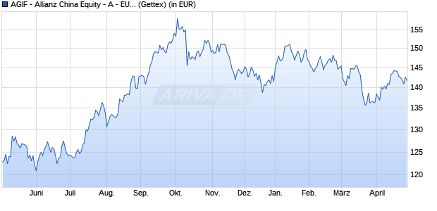 Performance des AGIF - Allianz China Equity - A - EUR (WKN A0Q1P1, ISIN LU0348825174)