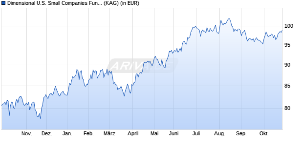 Performance des Dimensional U.S. Small Companies Fund GBP Acc (WKN A1C9DA, ISIN IE00B0701B00)