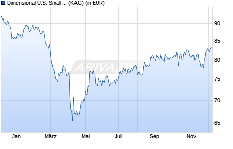 Performance des Dimensional U.S. Small Companies Fund GBP Acc (WKN A1C9DA, ISIN IE00B0701B00)