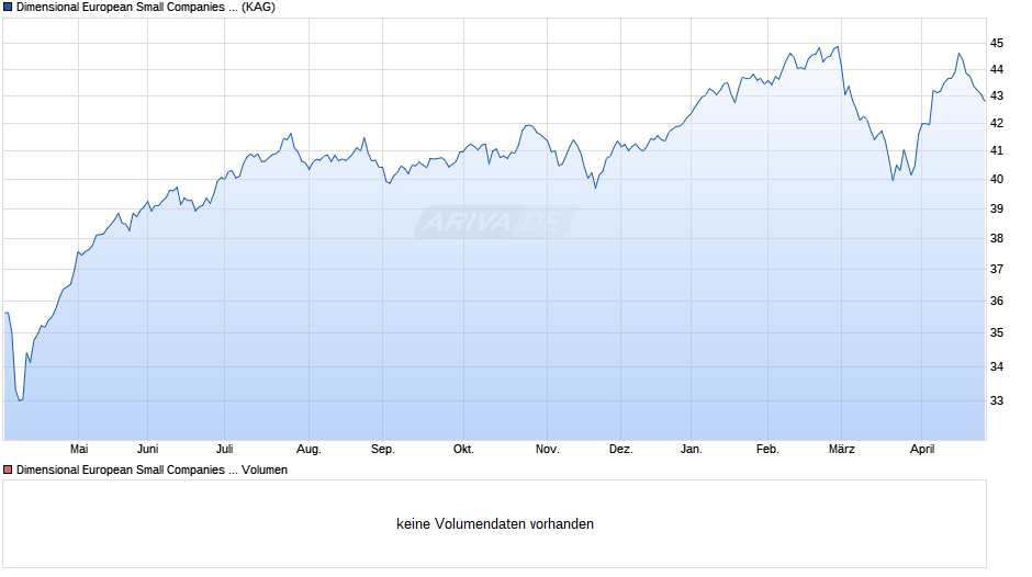 Dimensional European Small Companies Fund GBP Dis Chart