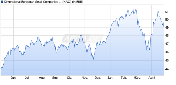 Performance des Dimensional European Small Companies Fund GBP Dis (WKN A1C9C3, ISIN IE00B05PYQ31)