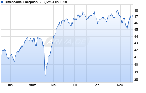 Performance des Dimensional European Small Companies Fund GBP Dis (WKN A1C9C3, ISIN IE00B05PYQ31)