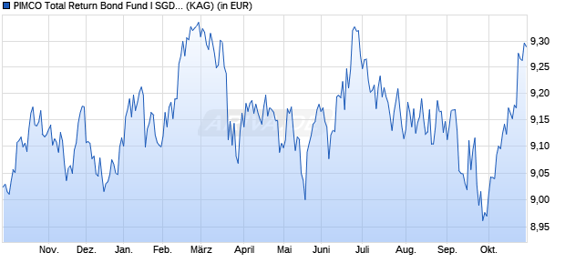 Performance des PIMCO Total Return Bond Fund I SGD (Hedged) acc (WKN A1C7ZR, ISIN IE00B57MJS46)