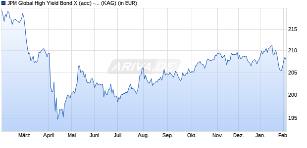 Performance des JPM Global High Yield Bond X (acc) - USD (WKN A0YCL7, ISIN LU0457776424)