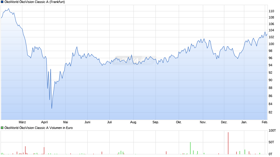 ÖkoWorld ÖkoVision Classic A Chart