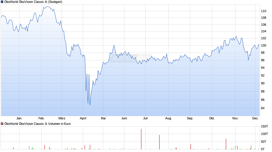 ÖkoWorld ÖkoVision Classic A Chart