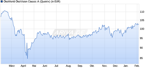 Performance des &Ouml;koWorld &Ouml;koVision Classic A (WKN A1C7C2, ISIN LU0551476806)