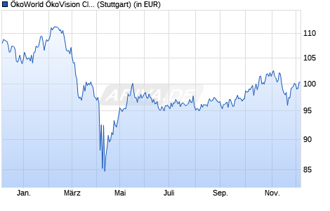 Performance des ÖkoWorld ÖkoVision Classic A (WKN A1C7C2, ISIN LU0551476806)