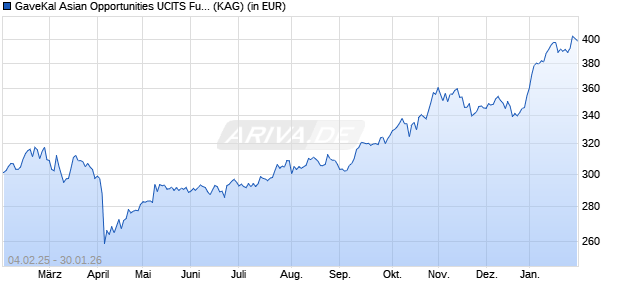 Performance des GaveKal Asian Opportunities UCITS Fund A EUR (WKN A0MXPA, ISIN IE00B0MTTV84)