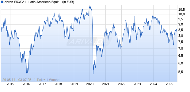 abrdn SICAV I - Latin American Equity Fund A Acc EUR Chart