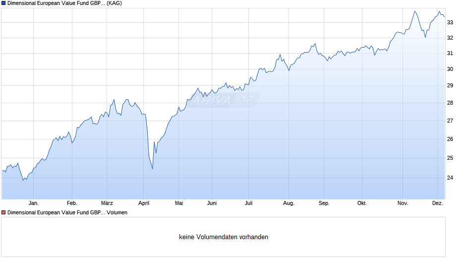 Dimensional European Value Fund GBP Dis Chart