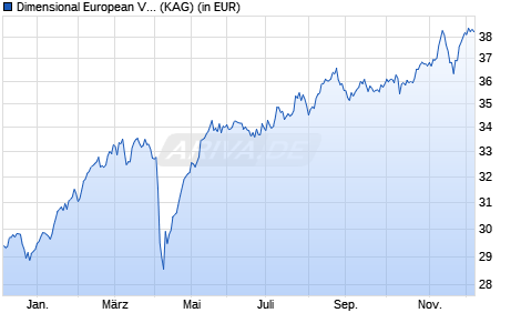 Performance des Dimensional European Value Fund GBP Dis (WKN A1C9DJ, ISIN IE00B1W6CX94)