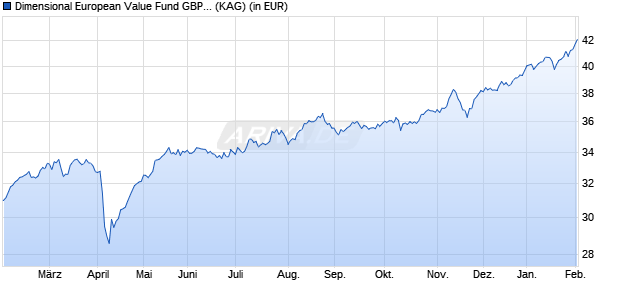 Performance des Dimensional European Value Fund GBP Dis (WKN A1C9DJ, ISIN IE00B1W6CX94)