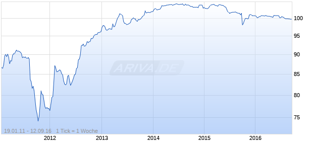variabel GE Capital European Funding 06/66 auf EURIBOR 3M Chart