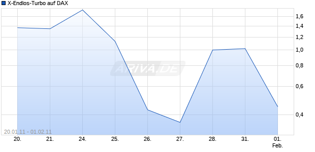 X-Endlos-Turbo auf DAX [HSBC Trinkaus & Burkhardt AG] Chart