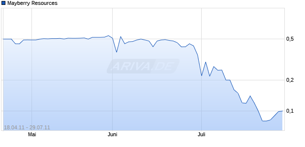 Mayberry Resources Chart
