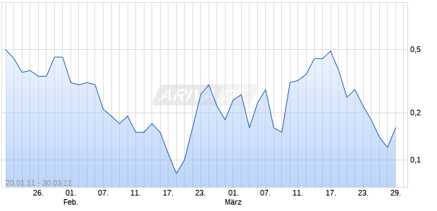 Best Unlimited Turbo Zertifikat auf Dow Jones Industrial Average [Commerzbank AG] Chart