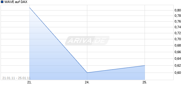 WAVE auf DAX [Deutsche Bank] Chart