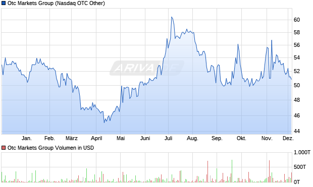 Otc Markets Group Aktie Chart
