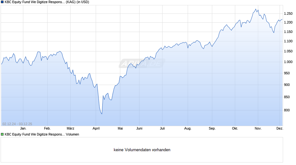 KBC Equity Fund We Digitize Responsible Investing (thes.) Chart