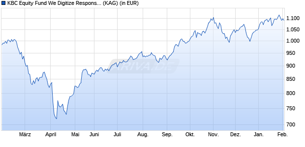 Performance des KBC Equity Fund We Digitize Responsible Investing (thes.) (WKN A1H5P2, ISIN BE6213773508)