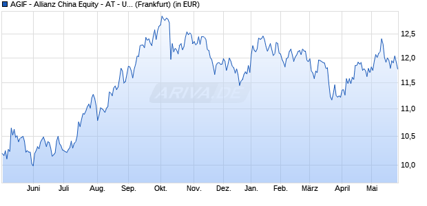 Performance des AGIF - Allianz China Equity - AT - USD (WKN A0Q1QA, ISIN LU0348827113)