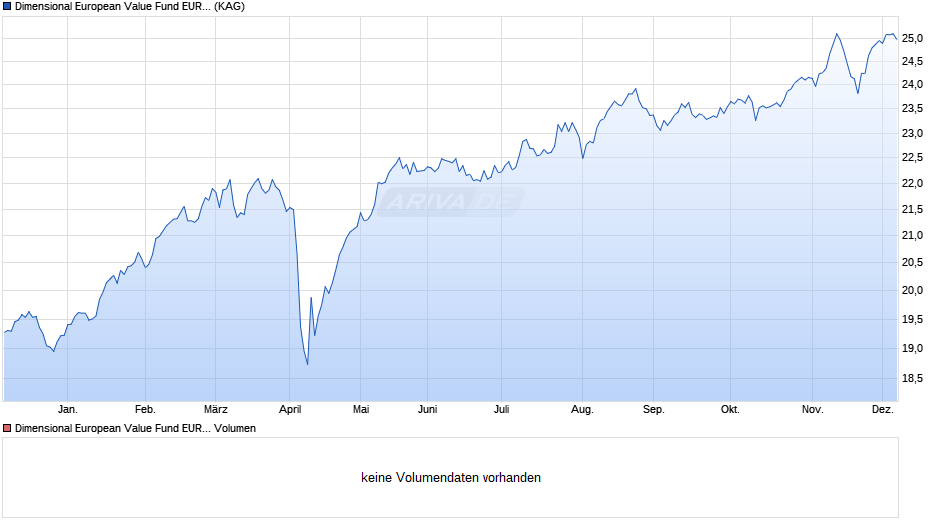 Dimensional European Value Fund EUR Acc Chart